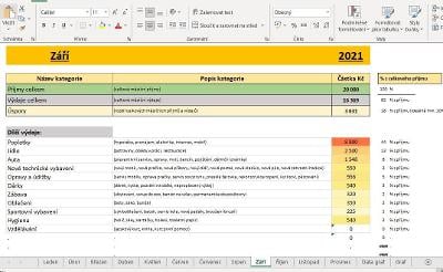 Správa příjmů a výdajů (dokument MS Excel) - analýza osobního rozpočtu