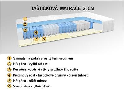Taštičková matrace 200x80x20, Boxspring - Česká výroba